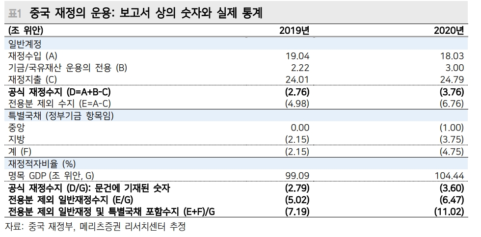중국 암묵적 성장률 목표 공격적..3.5~4% 수준으로 예상보다 공격적 - 메리츠證