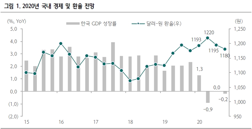 올해 성장률 0% 예상..3분기 달러/원 1195원으로 하락 전망 - 하나금투
