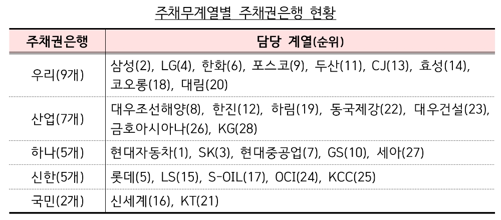 △ 주채무계열별 주채권은행 현황. /자료=금감원