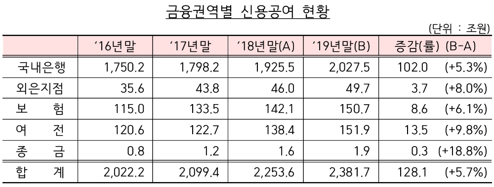 △ 주채무계열별 주채권은행 현황. /자료=금감원