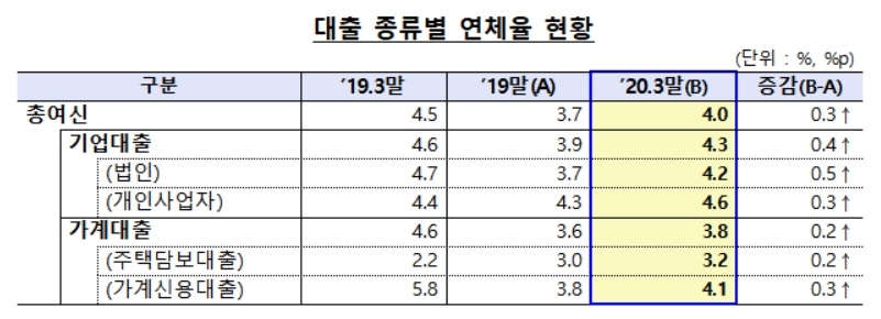 1분기 저축은행 순익 2463억원…전년比 19.4% 증가