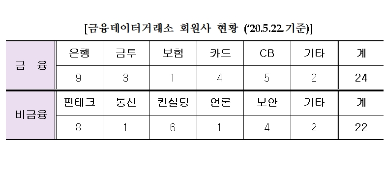 금융데이터 거래소 회원사 현황(2020.05.22 기준) / 자료= 금융보안원