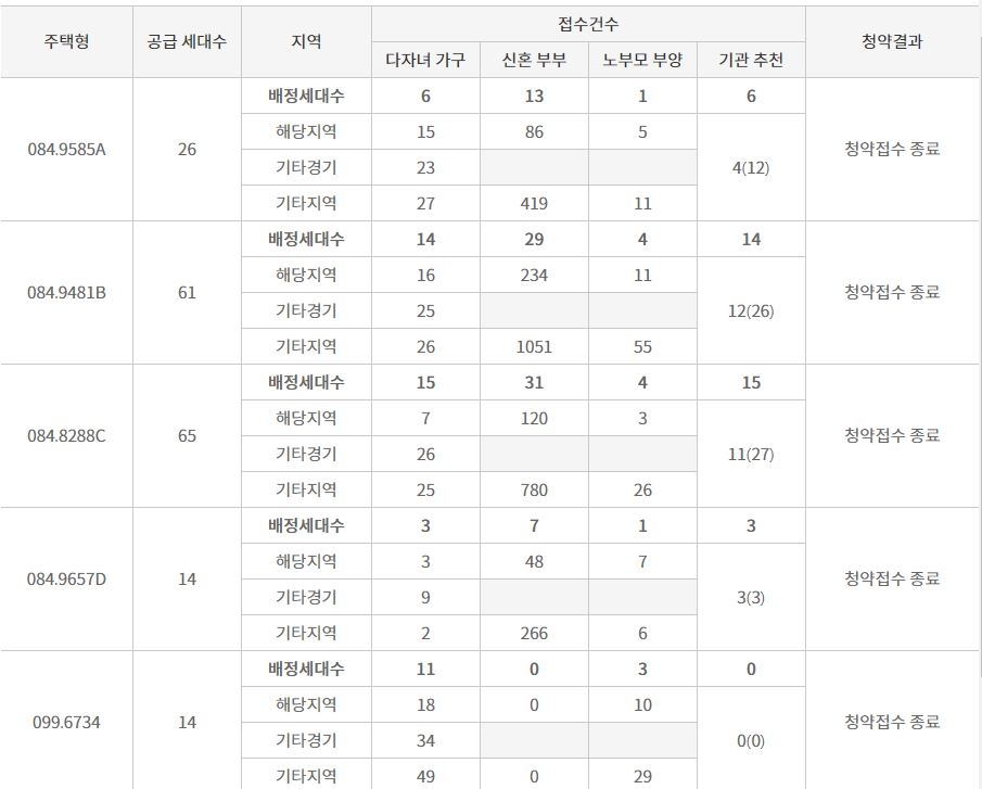 DMC리버시티자이 특별공급 결과 (25일 저녁 8시 기준) / 자료=한국감정원 청약홈