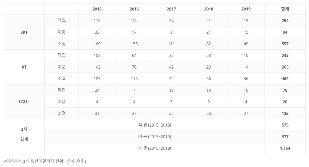 이통3사 통신마일리지 사용 현황/자료=소비자주권시민회의