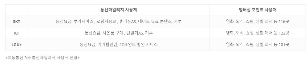 이통3사 통신마일리지 사용처/자료=소비자주권시민회의