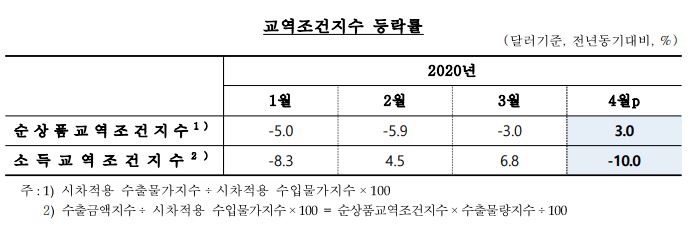 4월 순상품교역조건 3.0% 상승하며 29개월만에 플러스...수입가격이 수출가격보다 크게 하락