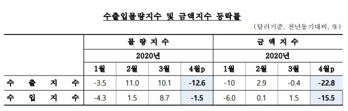 4월 순상품교역조건 3.0% 상승하며 29개월만에 플러스...수입가격이 수출가격보다 크게 하락