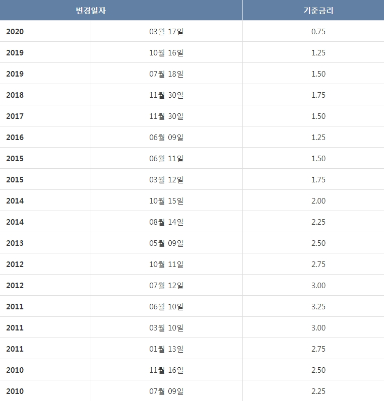 자료: 2010년대 이후 한국은행 기준금리 추이
