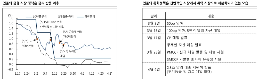 미국 시장금리 3분기부터 상승 가능..5~7년 구간 상대적 수혜 예상 - KB證