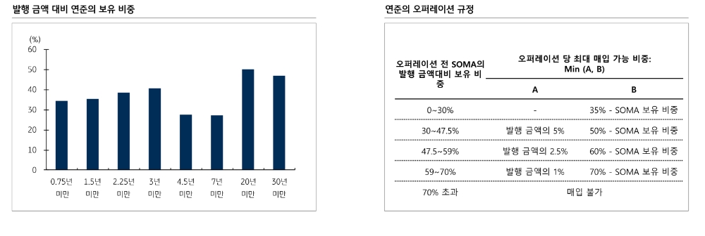 미국 시장금리 3분기부터 상승 가능..5~7년 구간 상대적 수혜 예상 - KB證