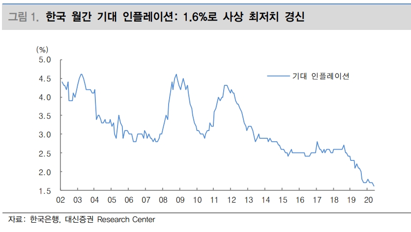 금통위, 5월 동결·7월 인하 예상..사상최저 기대 인플레는 통화완화 요인 - 대신證