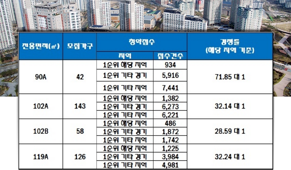 위례신도시 A3-2BL 우미린 2차 26일 청약 결과. 자료=한국감정원 청약홈.