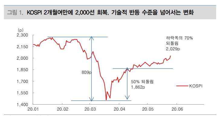 하반기 글로벌 주식시장 2차 상승 기대...1차 상승 때보다 더 강력할 것 - 대신證