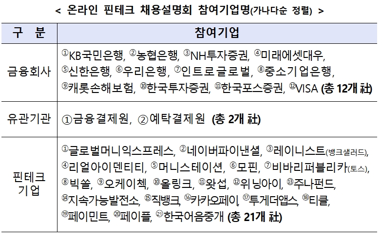 온라인 '코리아 핀테크 위크 2020' 채용설명회 / 자료= 금융위원회(2020.05.27)