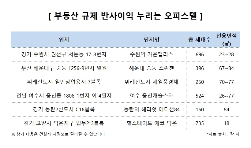 부동산 규제에서 자유로운 오피스텔, 세 자릿수 경쟁률 진기록 등 인기 톡톡