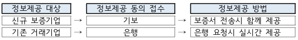 △ 기보-은행간 정보제공 방법. /자료=기술보증기금