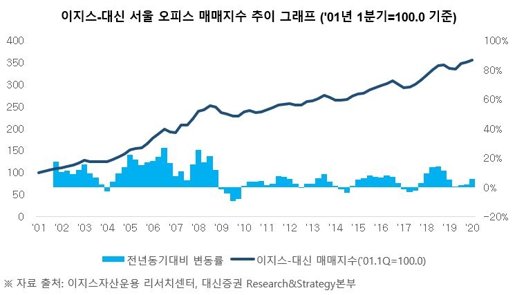 이지스자산운용 “1분기 서울 오피스 가격 전년比 5.7%↑”