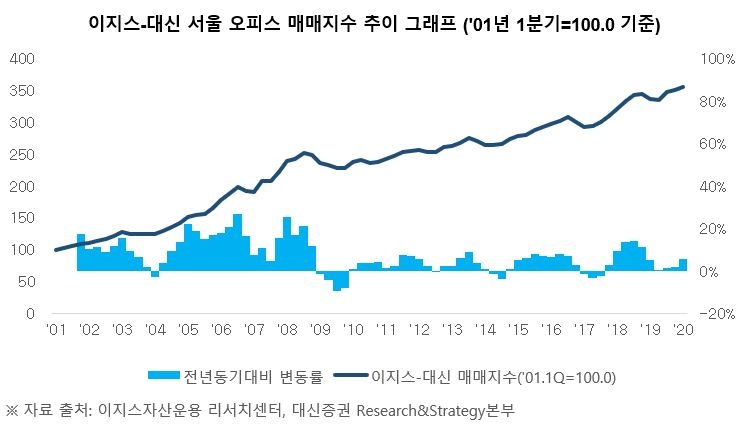 이지스자산운용 “1분기 서울 오피스 가격 전년比 5.7%↑”