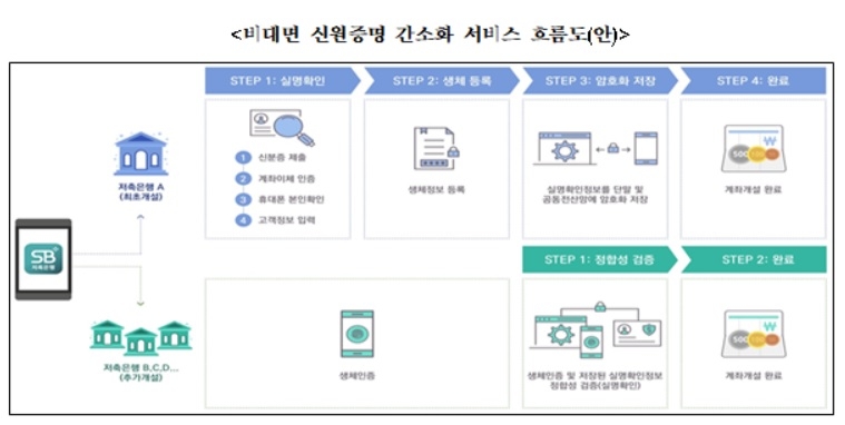저축은행중앙회, 비대면 신원증명 간소화 혁신금융서비스 지정