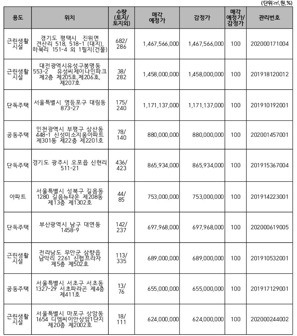 △ 주요 매각 예정 물건. /사진=캠코