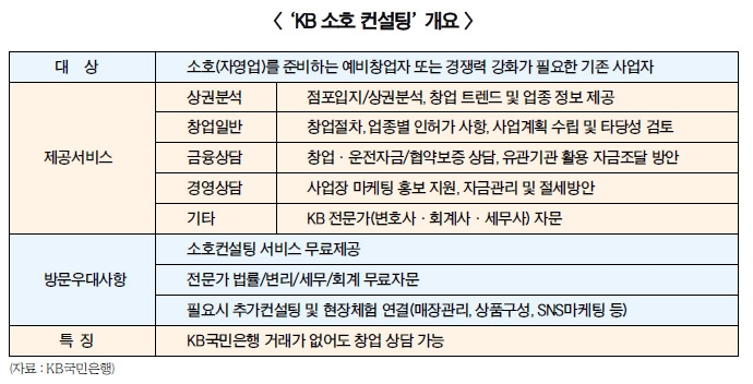 국민은행 소호컨설팅 ‘쑥’