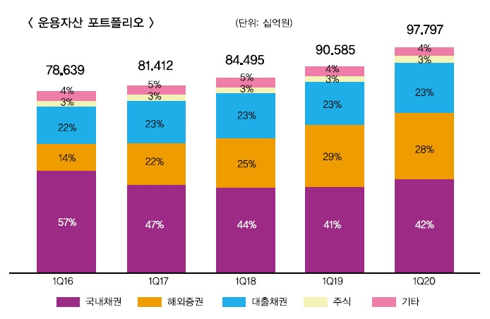 여승주 한화생명 대표, 자산운용 전략 빛났다