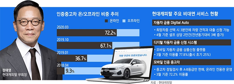 정태영 현대캐피탈 부회장, 중고차 금융 ‘언택트’ 주도