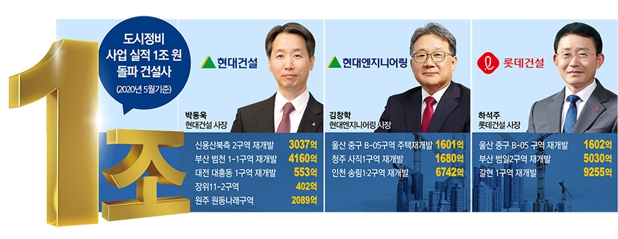 박동욱·김창학·하석주, 도시정비 1조 클럽 선점