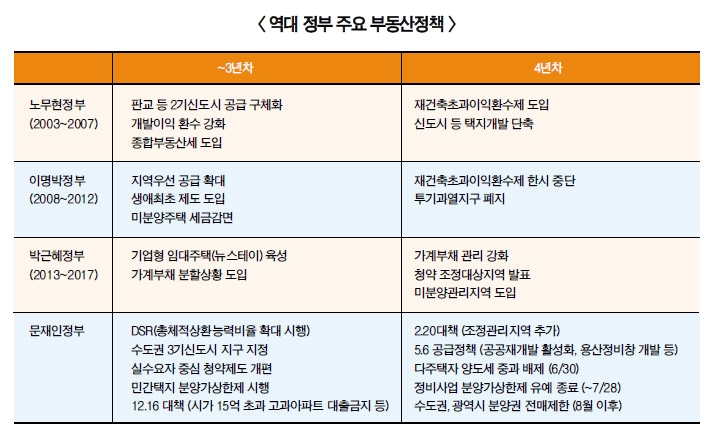 문재인정부 4년차, 대규모 주택공급 전환 감지