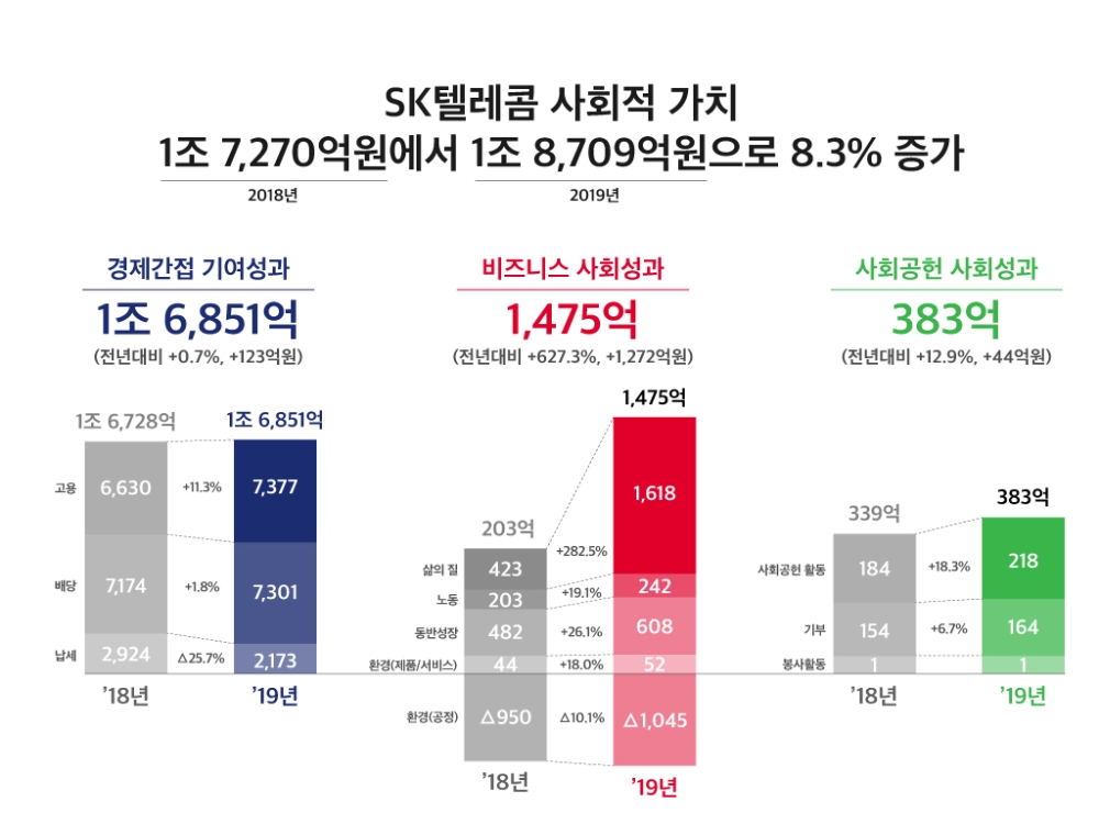 SK텔레콤이 자체 측정한 사회적 가치/자료=SK텔레콤