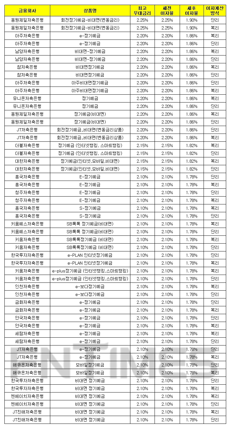 1000만원 24개월 예치 기준./자료 = 금융감독원 금융상품통합비교공시시스템