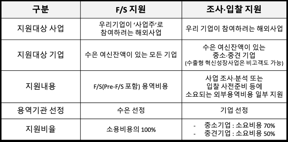 △ 수출입은행의 F/S 및 조사·입찰지원 제도 개요. /자료=수출입은행