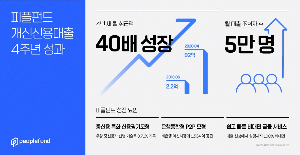 피플펀드, 은행통합형 P2P대출 4년만에 40배 성장