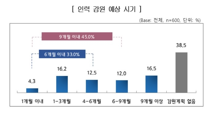 인력 감원 예상 시기/자료=경총