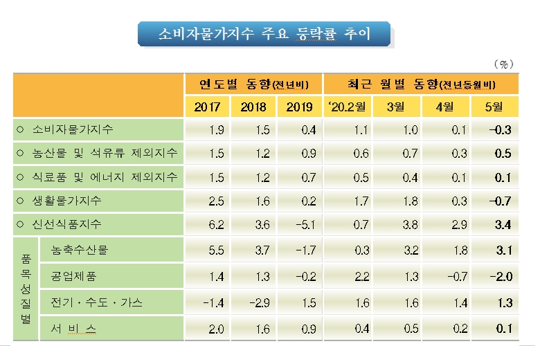 자료: 통계청