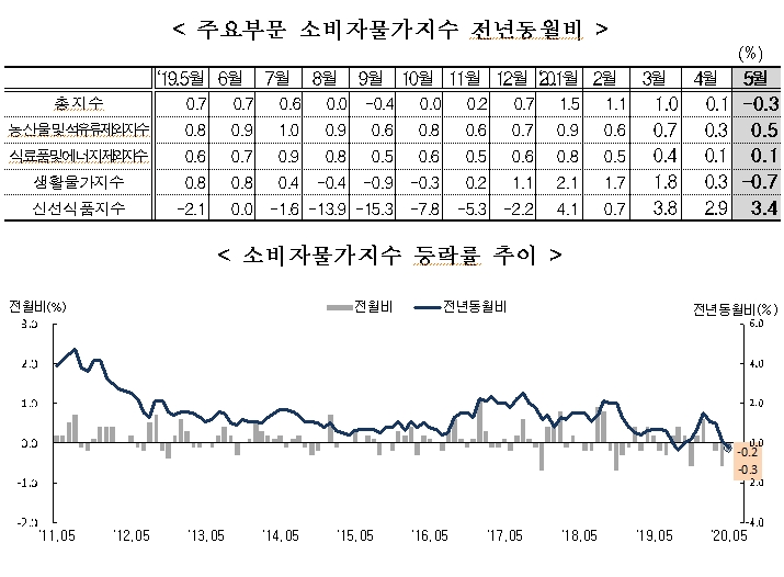 자료: 통계청 