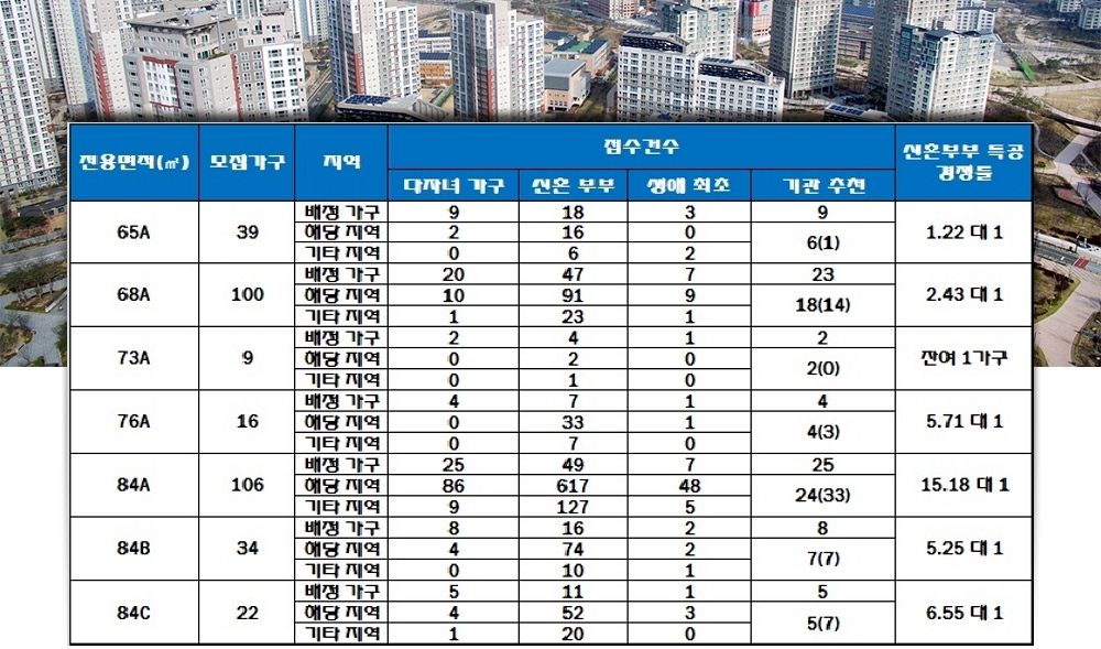 대전 준곡지구 A3BL 우미린 특별공급 결과. 자료=한국감정원 청약홈.