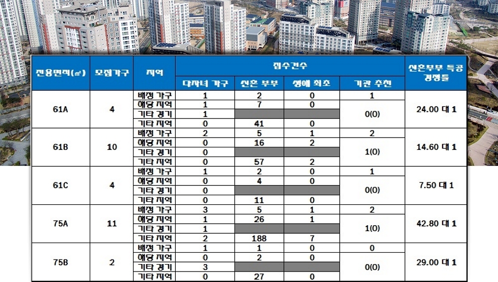 안양호계 신원아침도시 특별공급 결과. 자료=한국감정원 청약홈.