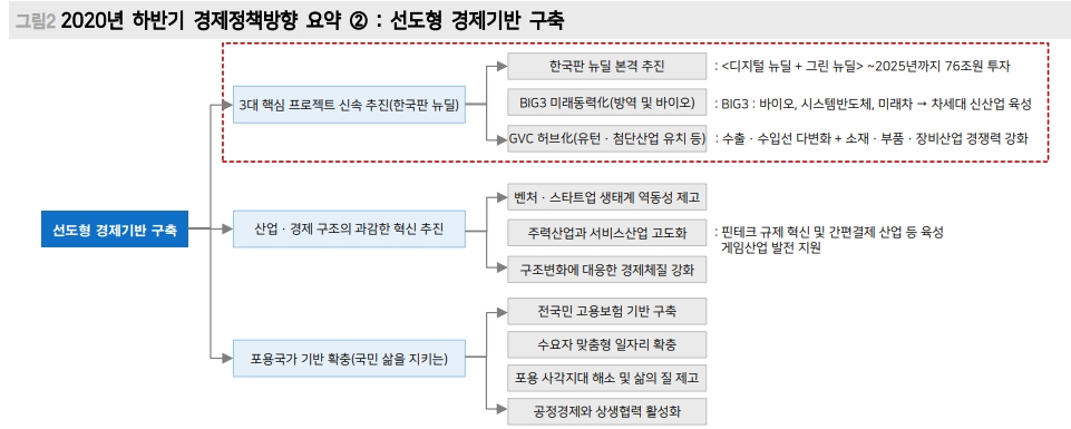 하반기 경제정책방향 가장 중요한 것은 '한국판 뉴딜'..정부는 하반기 V자 회복 가정 - 메리츠證