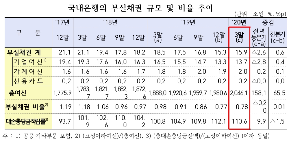 △ 국내은행의 부실채권 규모 및 비율 추이. /자료=금감원