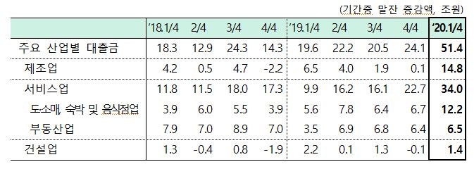 1사분기 산업별 대출금 51.4조원 증가...역대 최대 수준 - 한은