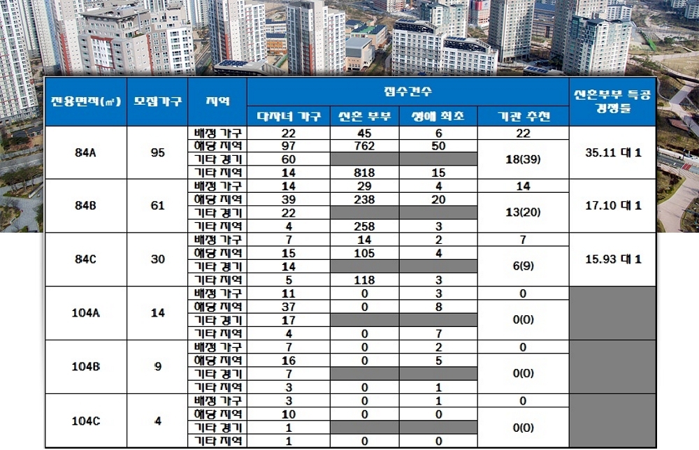 화사역 푸르지오 브리지엘 특별공급 결과. 자료=한국감정원 청약홈.