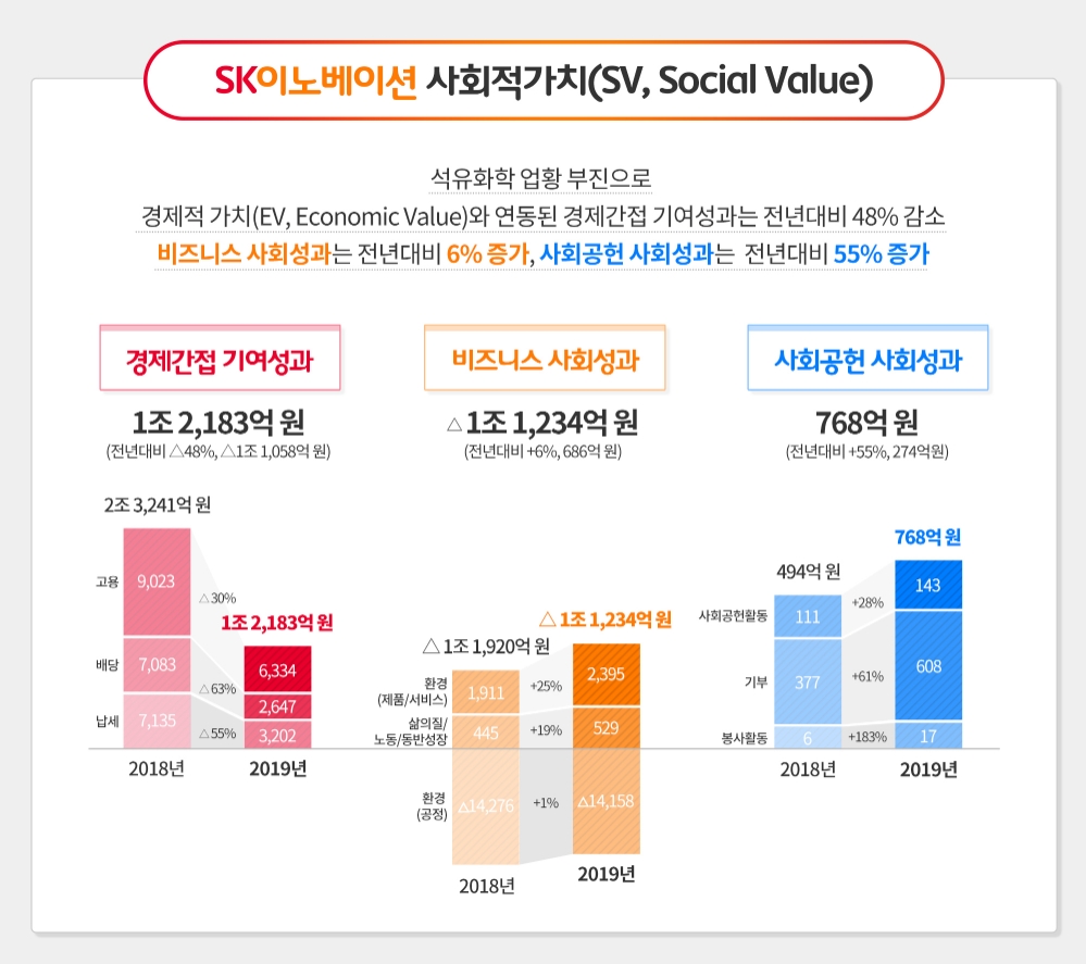 2018년, 2019년 SK이노베이션 사회적 가치 창출 지표/사진=SK이노베이션 