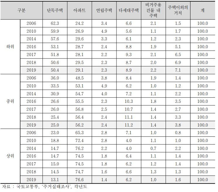 소득별 주택유형 / 자료=국토교통부