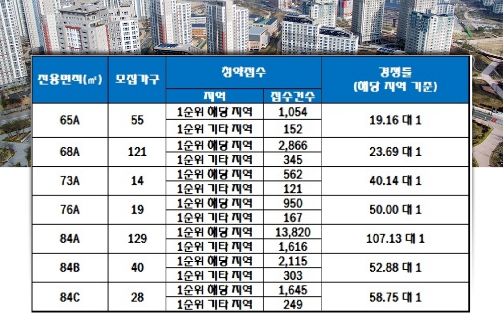 대전 둔곡지구 A3BL우미린 2일 청약 결과. 자료=한국감정원 청약홈.