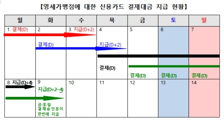 영세가맹점 카드결제승인액 기반 주말 대출 가능해진다