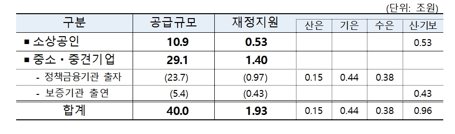 경제위기 조기극복과 포스트 코로나 시대 대비를 위한 제3회 추가경정예산안 / 자료출처= 기획재정부(2020.06.03)