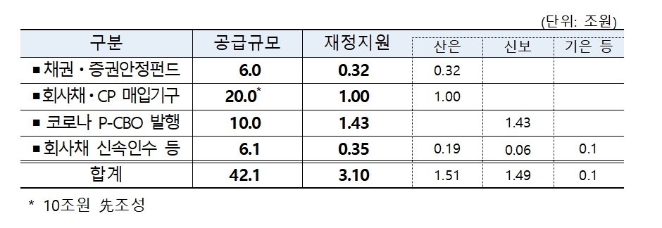 경제위기 조기극복과 포스트 코로나 시대 대비를 위한 제3회 추가경정예산안 / 자료출처= 기획재정부(2020.06.03)