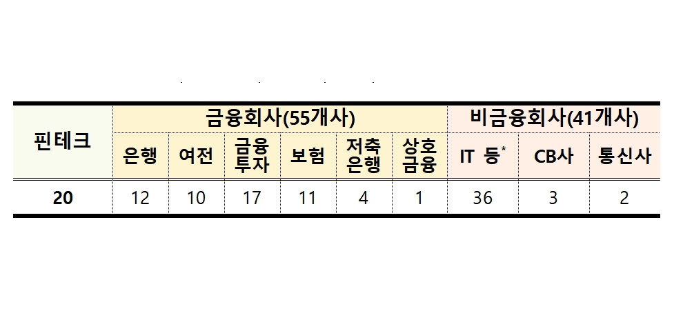 금융분야 마이데이터 허가 사전 수요조사(2020.05.14~05.28) / 자료출처= 금융위원회(2020.06.03)