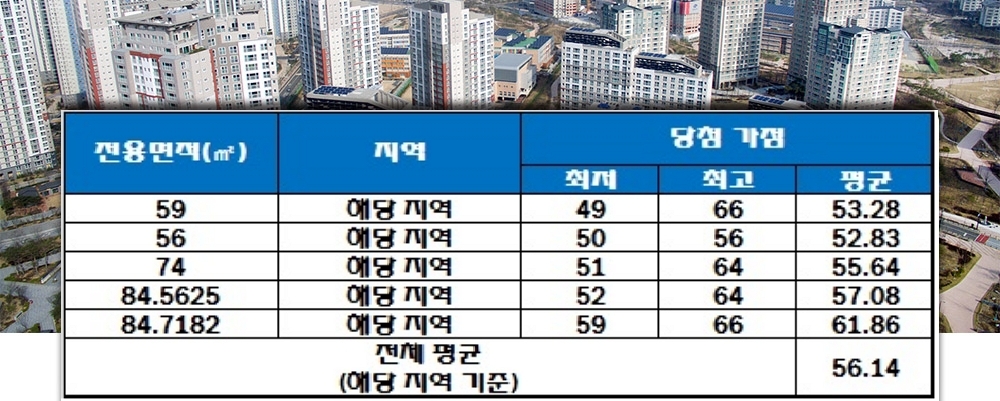 두류 센트레빌 더시티 청약 가점 현황. 자료=한국감정원 청약홈.